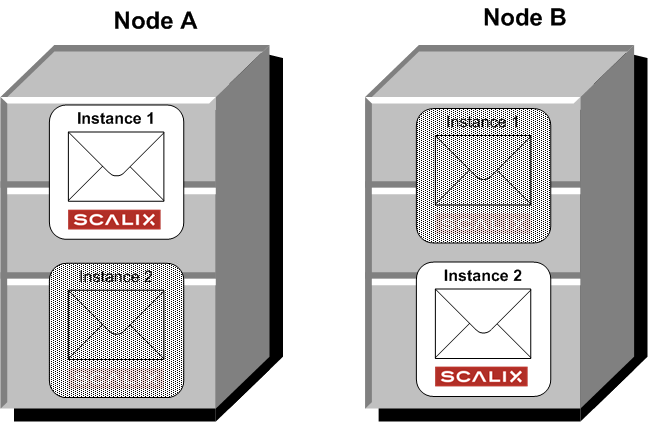 HowTos-HA-ScalixCluster.png