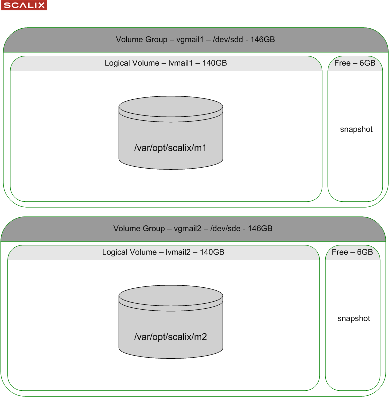 ScalixCluster-LVM.png