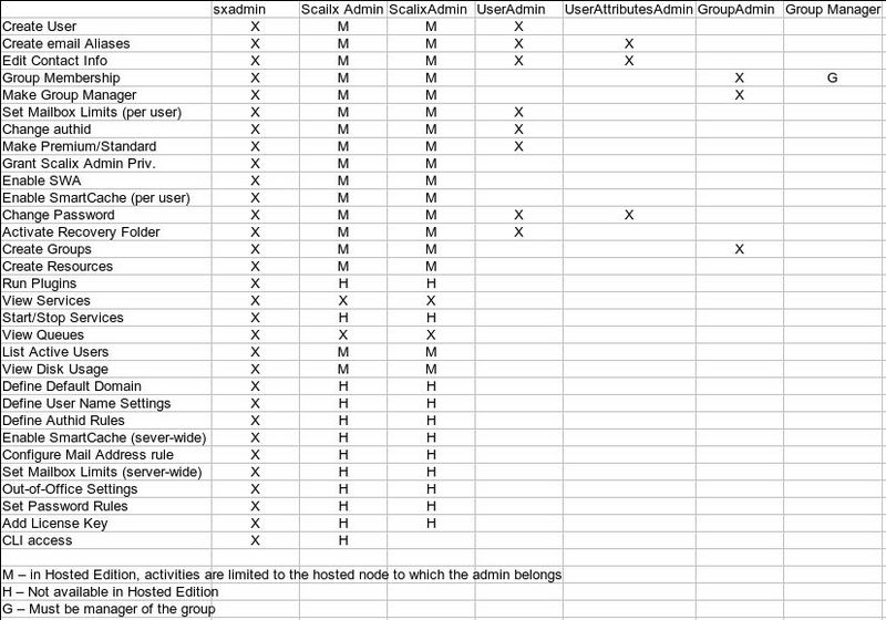 File:AdminChart.jpg